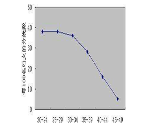 代生哪里专业人工周期移植冻胚调理准备内膜需要多少天？